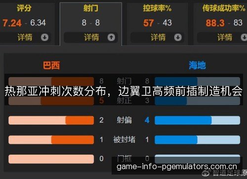 热那亚冲刺次数分布，边翼卫高频前插制造机会
